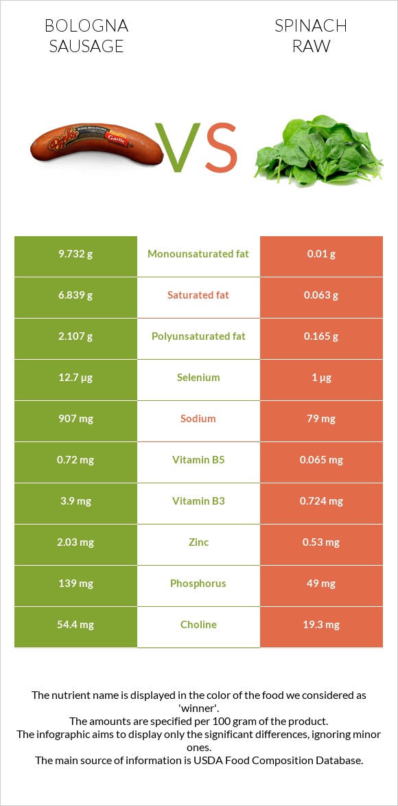 Bologna sausage vs Spinach raw infographic