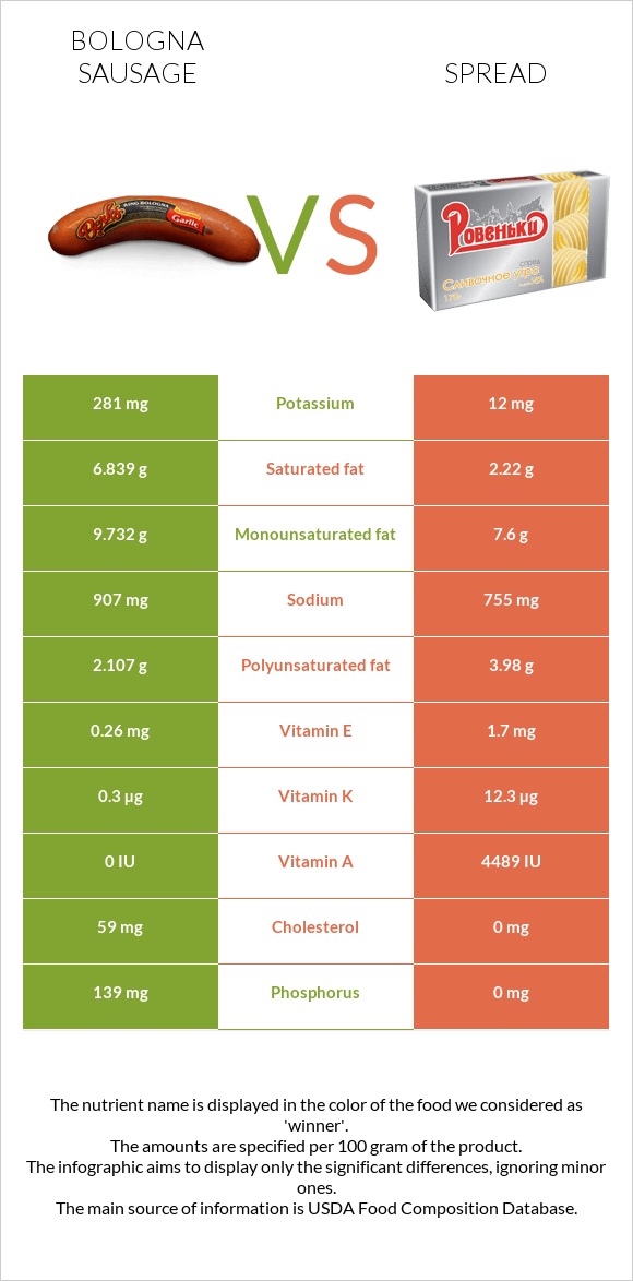 Bologna sausage vs Spread infographic