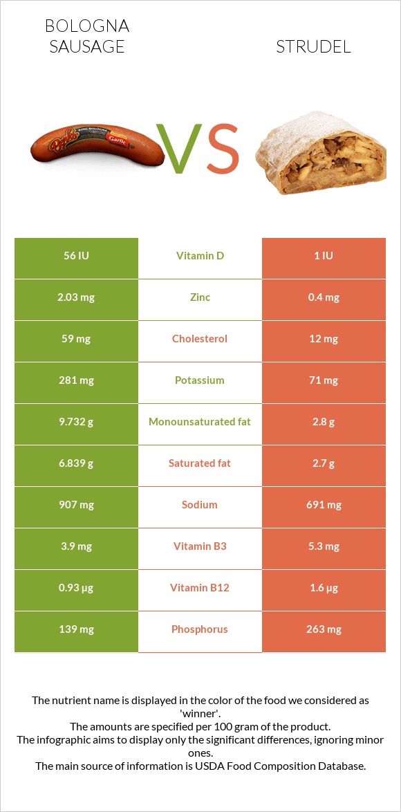 Bologna sausage vs Strudel infographic