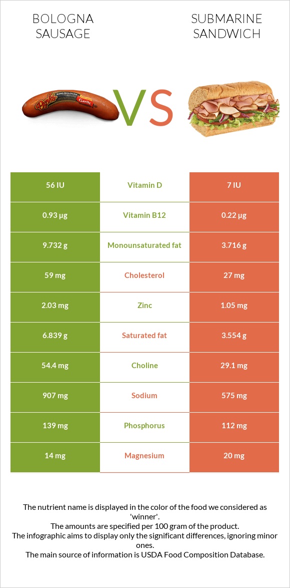 Bologna sausage vs Submarine sandwich infographic