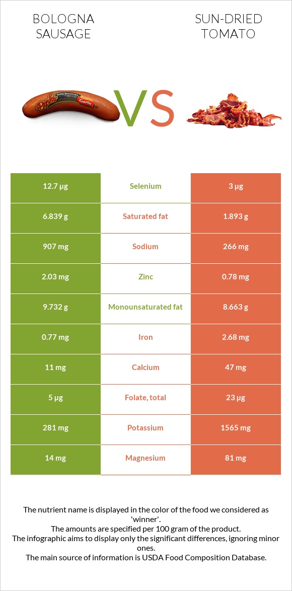 Bologna sausage vs Sun-dried tomato infographic