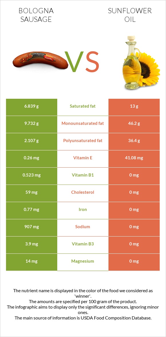 Bologna sausage vs Sunflower oil infographic