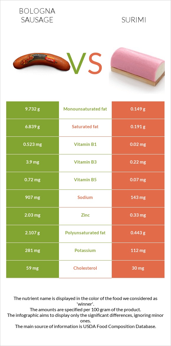 Բոլոնիայի երշիկ vs Ծովախեցգետին սուրիմի infographic