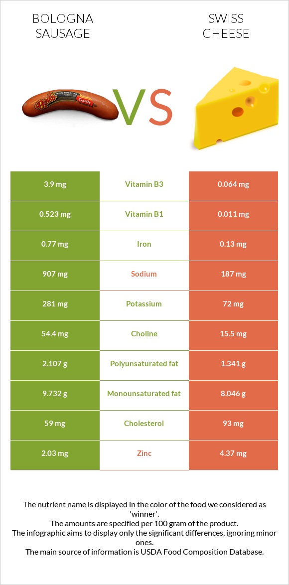Bologna sausage vs Swiss cheese infographic