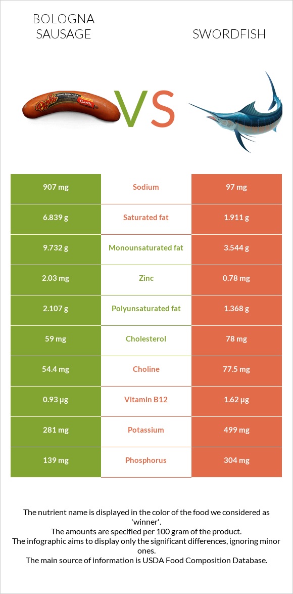 Bologna sausage vs Swordfish infographic