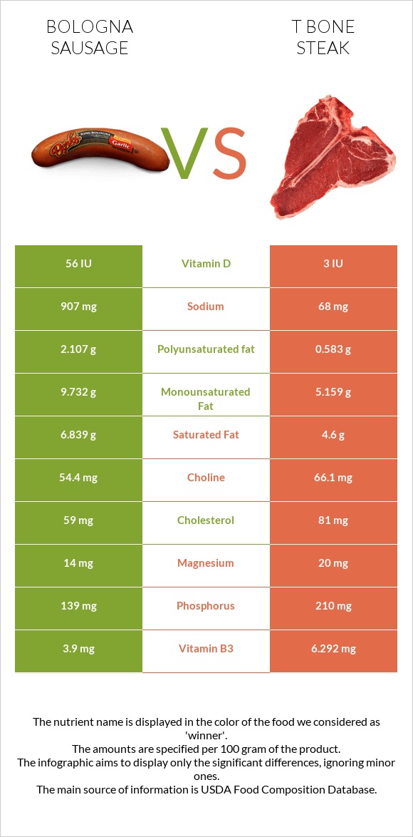 Բոլոնիայի երշիկ vs T bone steak infographic