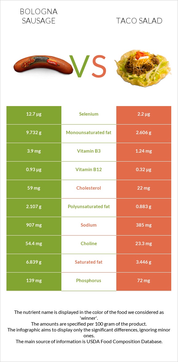 Bologna sausage vs Taco salad infographic