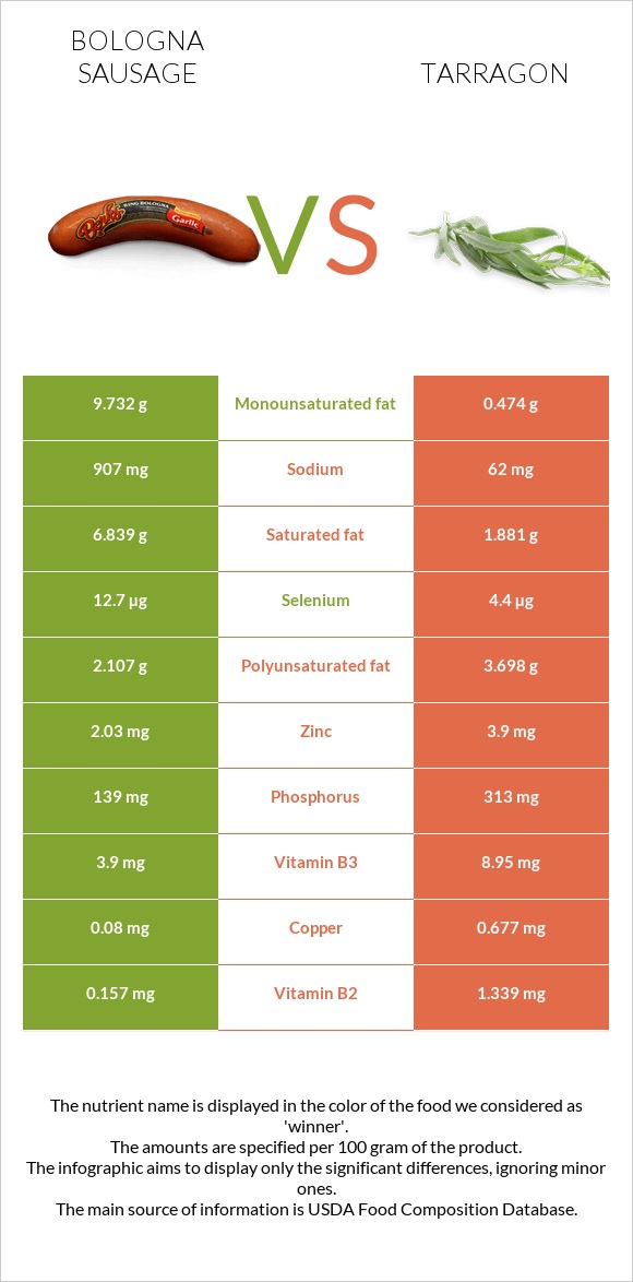 Bologna sausage vs Tarragon infographic