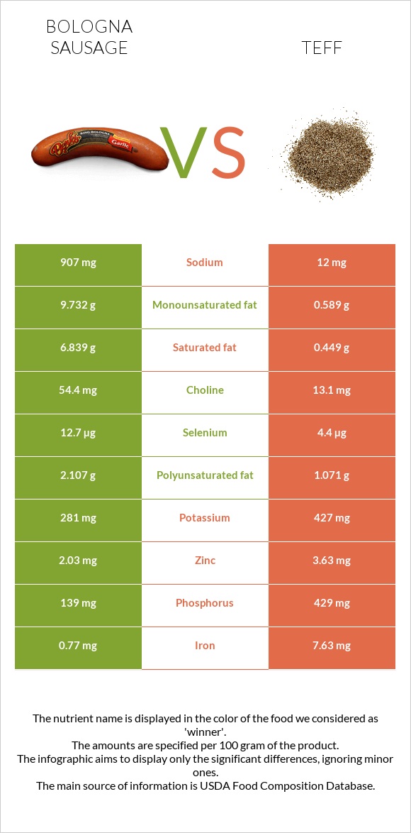 Bologna sausage vs Teff infographic