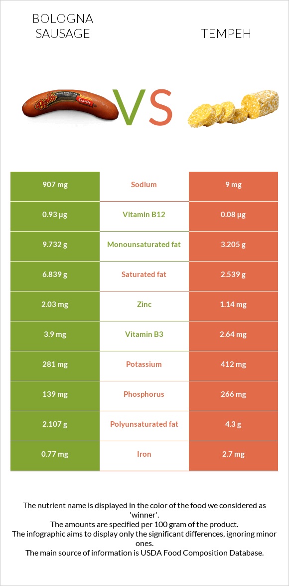 Bologna sausage vs Tempeh infographic