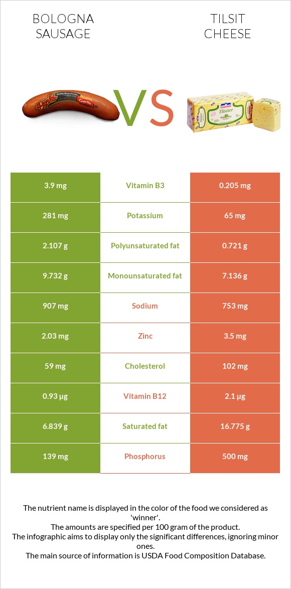 Bologna sausage vs Tilsit cheese infographic