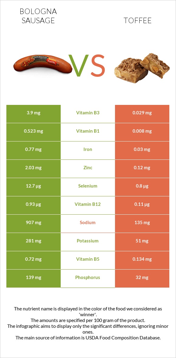 Bologna sausage vs Toffee infographic