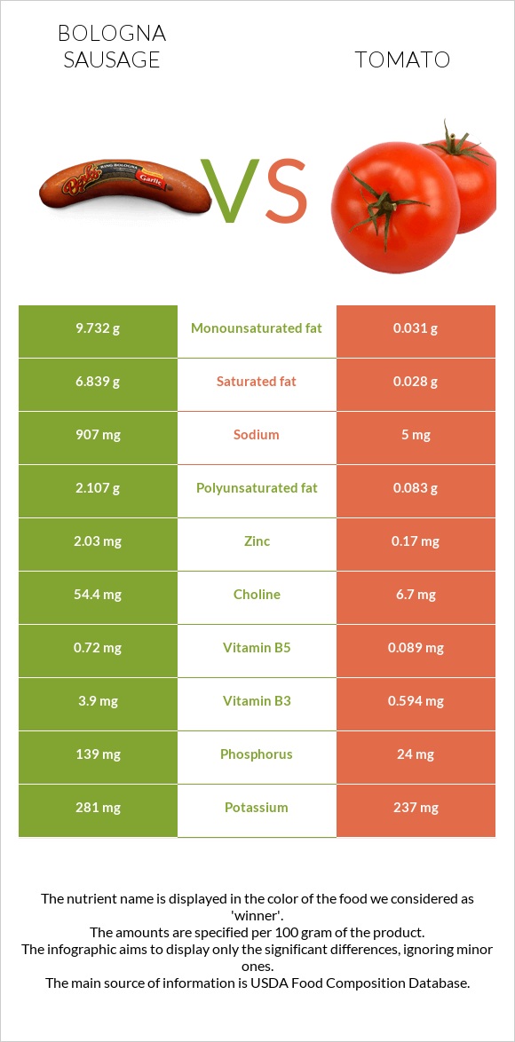 Bologna sausage vs Tomato infographic