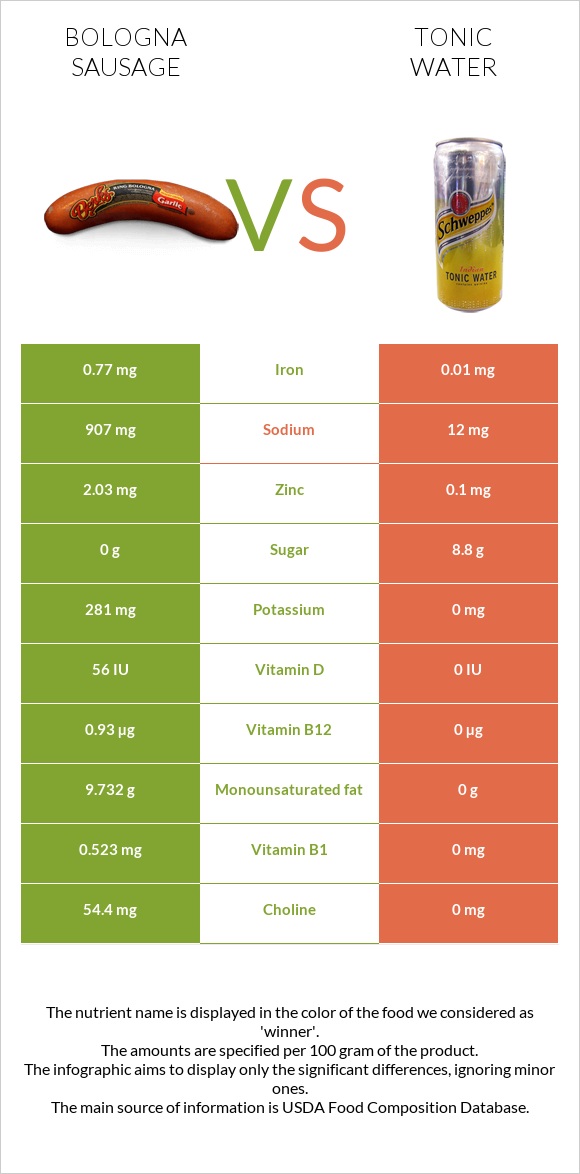 Bologna sausage vs Tonic water infographic