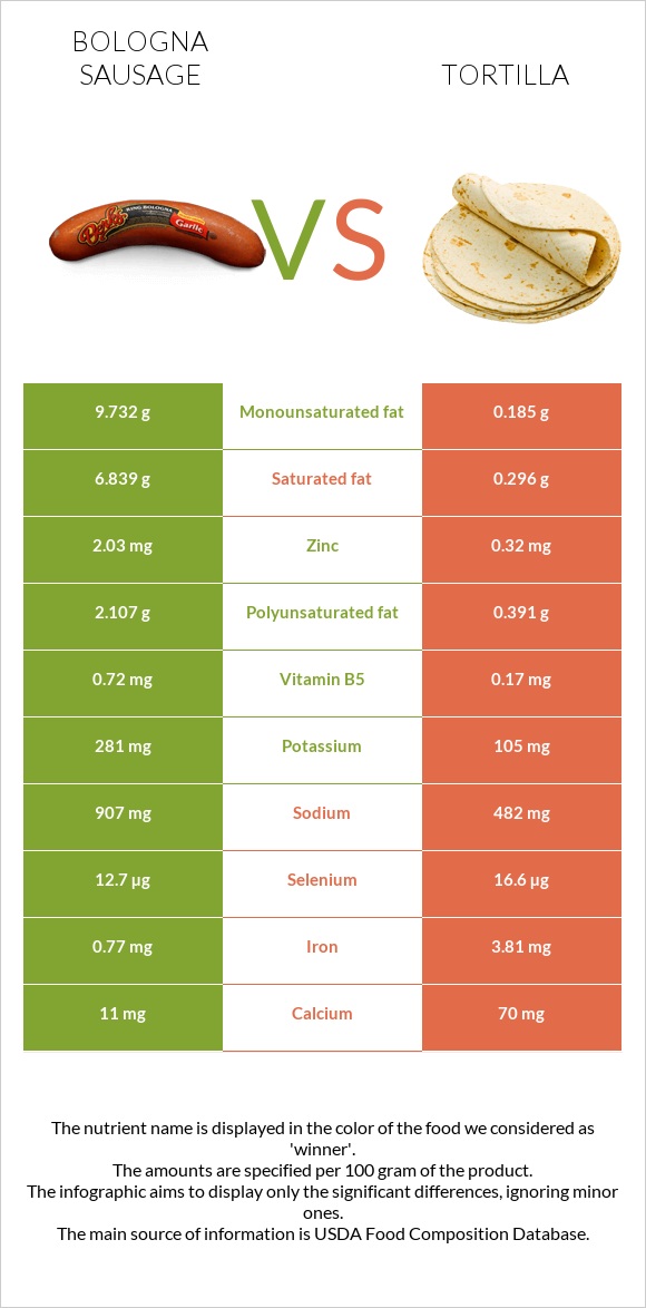 Bologna sausage vs Tortilla infographic