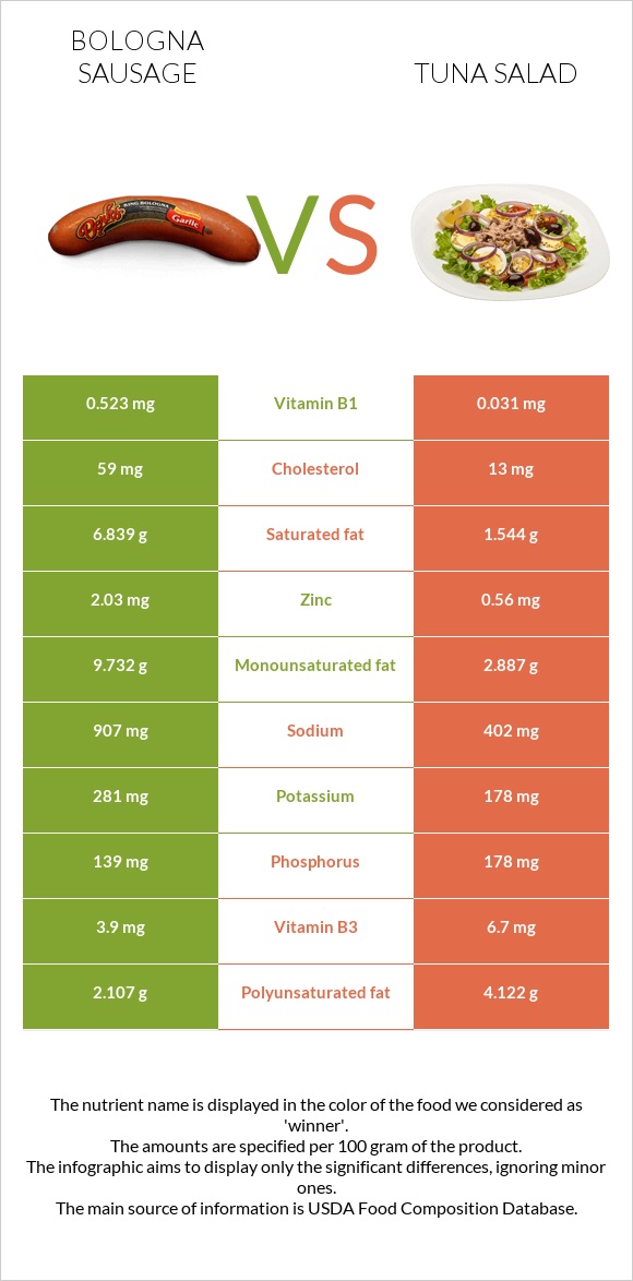 Բոլոնիայի երշիկ vs Tuna salad infographic