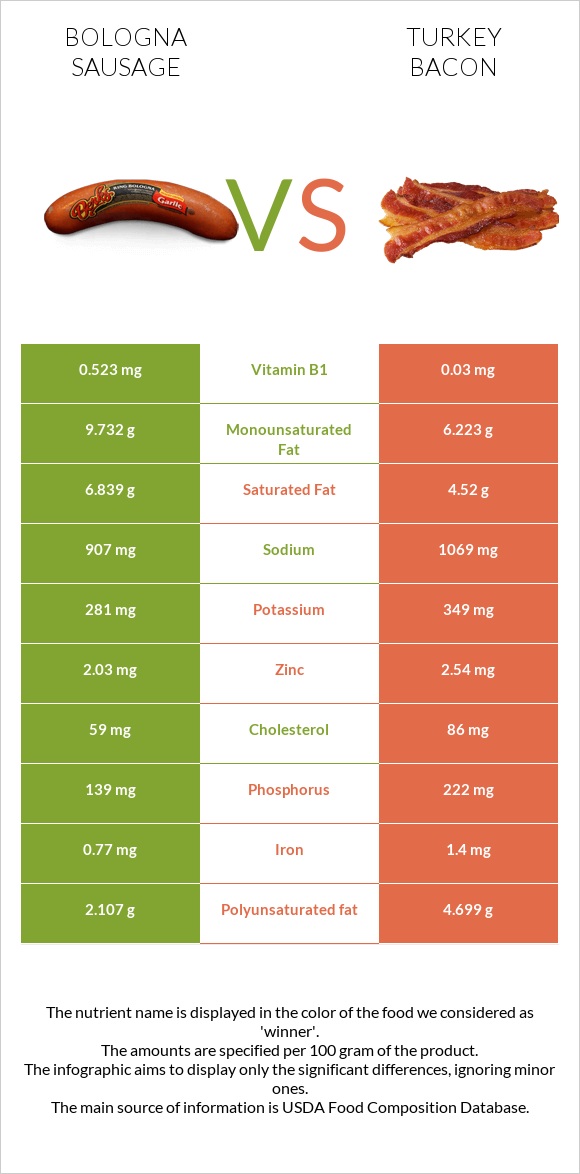 Բոլոնիայի երշիկ vs Հնդկահավի բեկոն infographic
