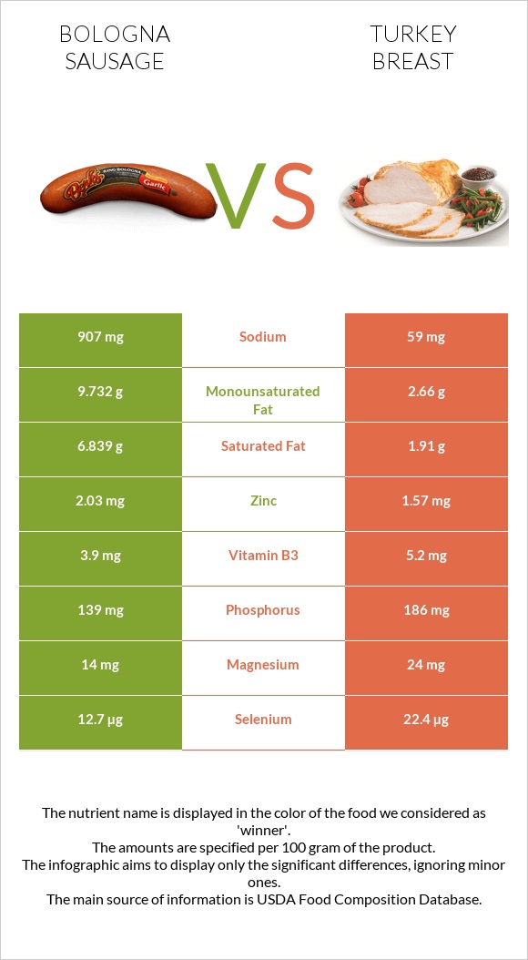 Bologna sausage vs Turkey breast infographic