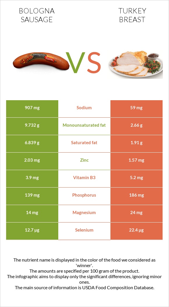 Բոլոնիայի երշիկ vs Հնդկահավի կրծքամիս infographic