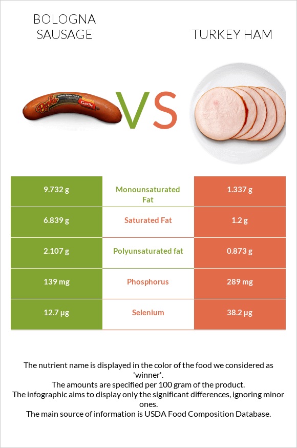 Bologna sausage vs Turkey ham infographic