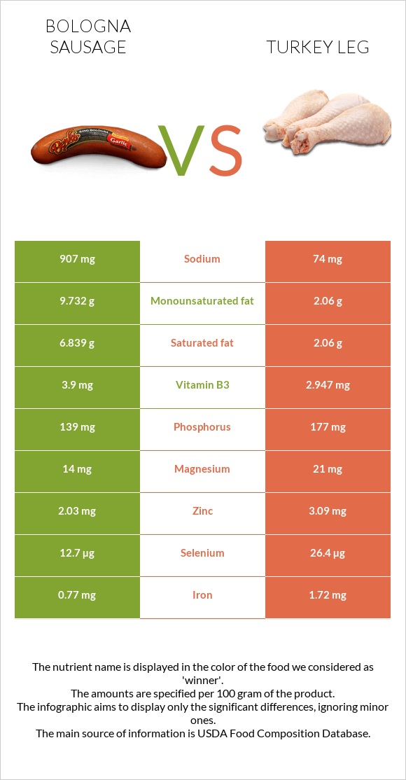 Բոլոնիայի երշիկ vs Հնդկահավի  ոտք infographic