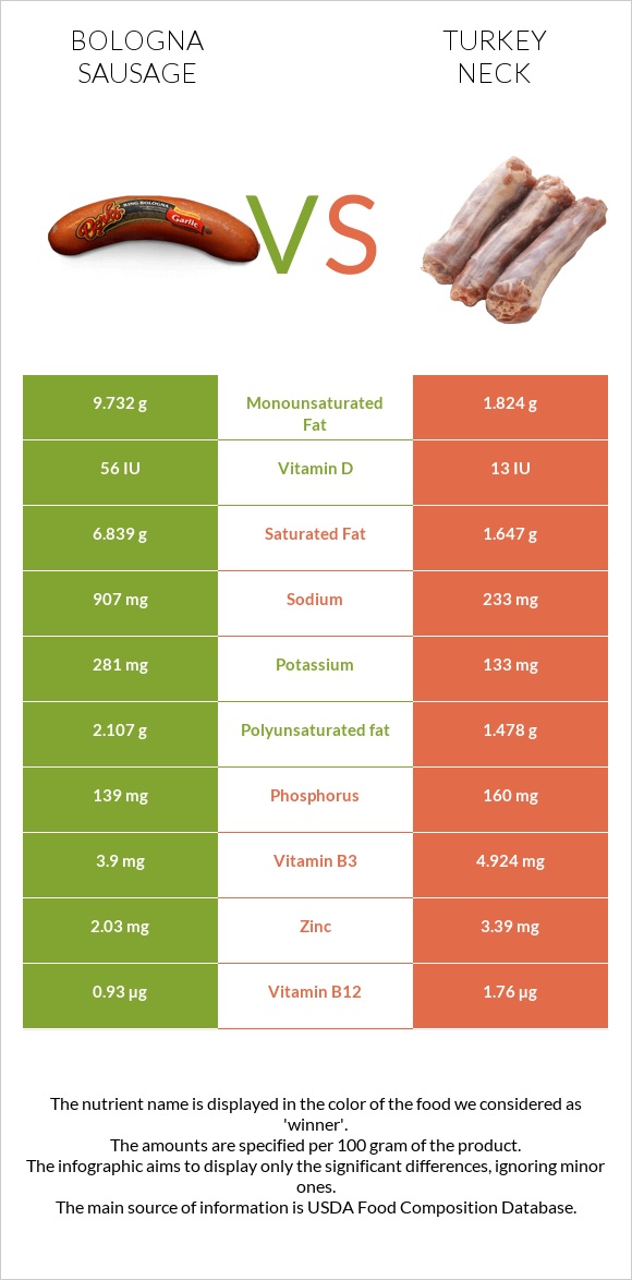 Բոլոնիայի երշիկ vs Հնդկահավի վիզ infographic