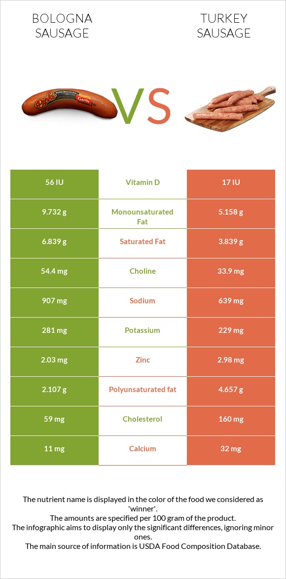 Բոլոնիայի երշիկ vs Հնդկահավ երշիկ infographic