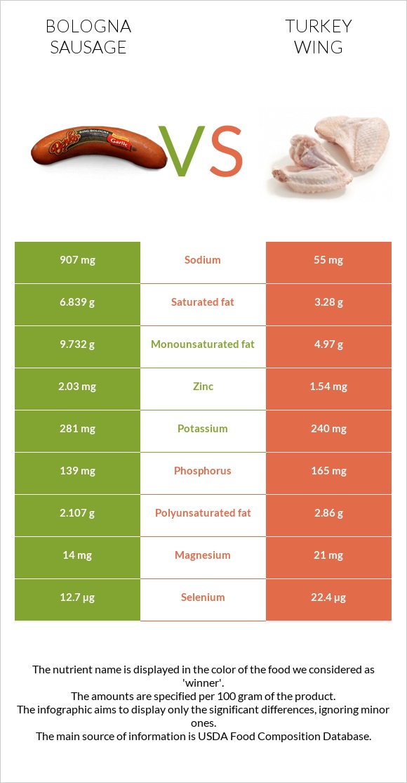 Bologna sausage vs Turkey wing infographic