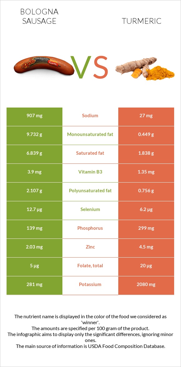 Bologna sausage vs Turmeric infographic