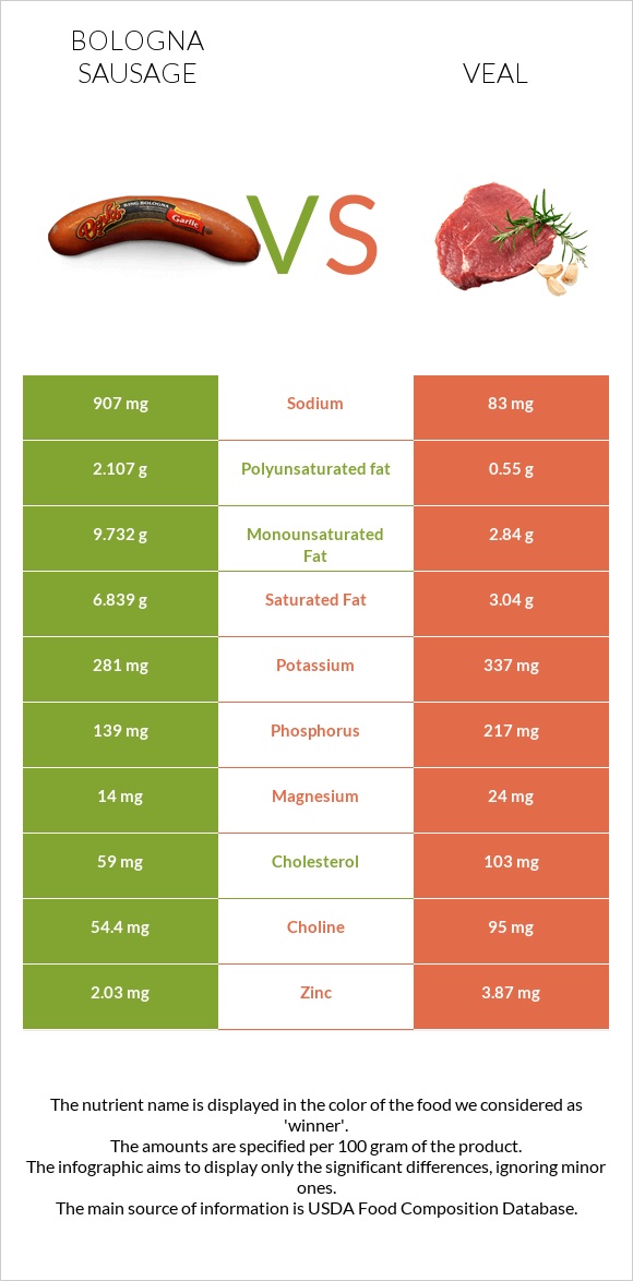 Bologna sausage vs Veal infographic