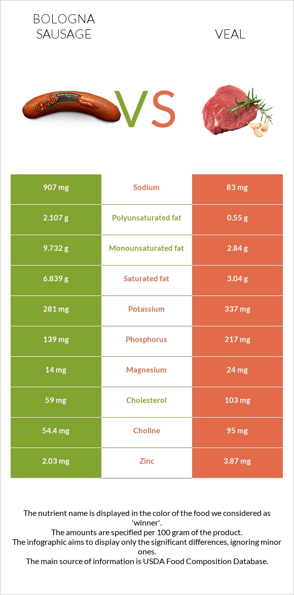 Բոլոնիայի երշիկ vs Հորթի միս infographic