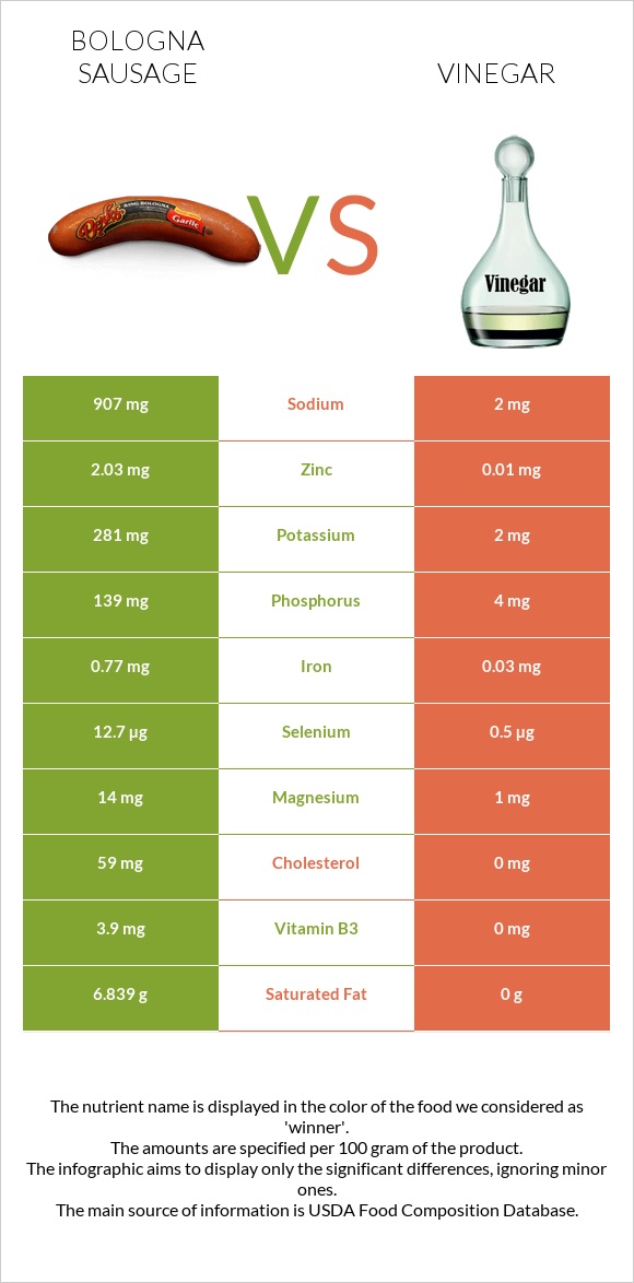 Bologna sausage vs Vinegar infographic