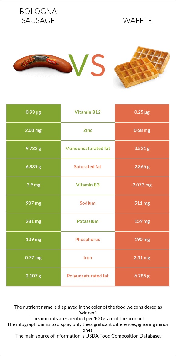 Բոլոնիայի երշիկ vs Վաֆլի infographic