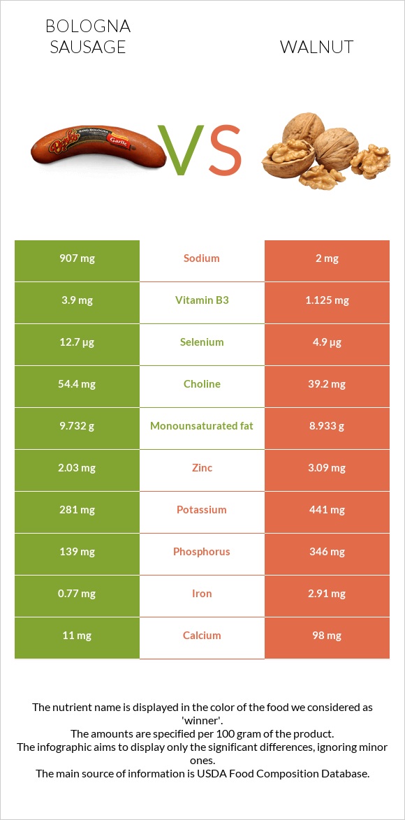 Bologna sausage vs Walnut infographic