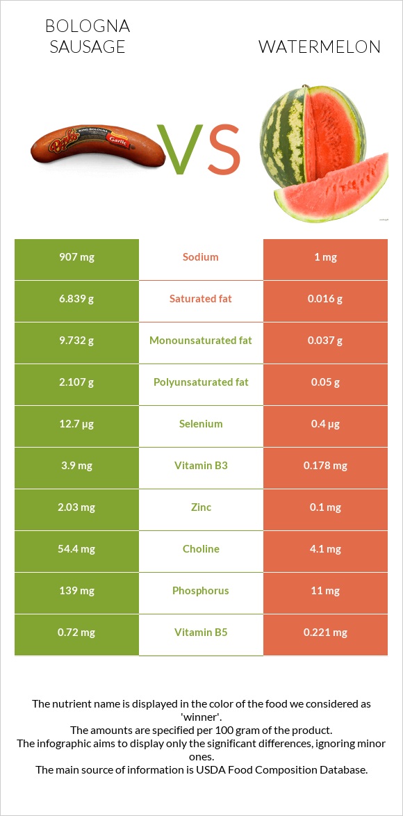 Բոլոնիայի երշիկ vs Ձմերուկ infographic