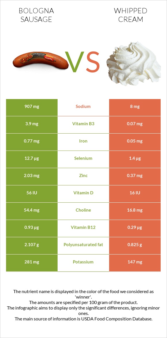 Bologna sausage vs Whipped cream infographic