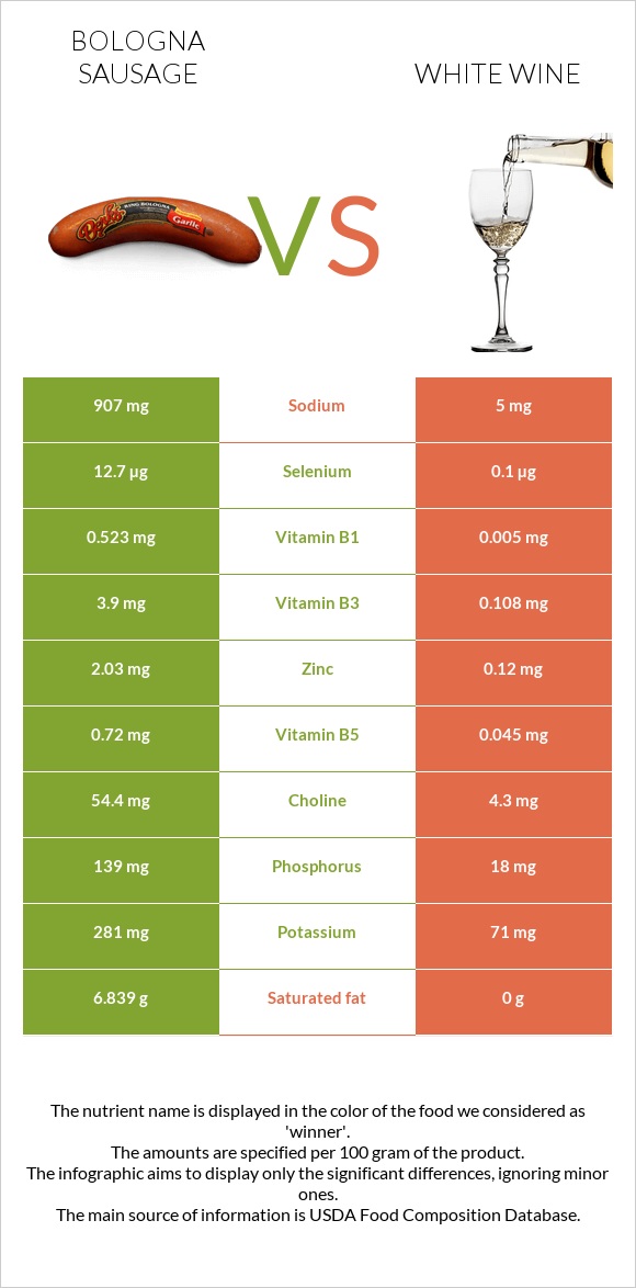 Bologna sausage vs White wine infographic