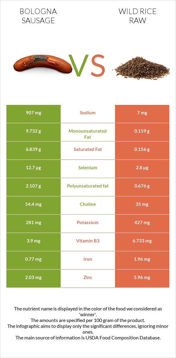 Bologna sausage vs Wild rice raw infographic
