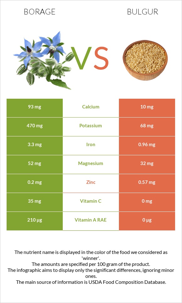 Borage vs Բլղուր infographic