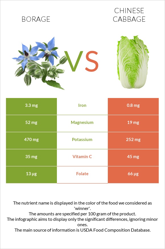 Borage vs Chinese cabbage infographic