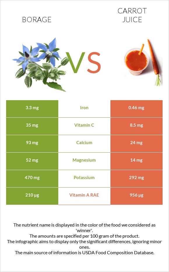 Borage vs Carrot juice infographic