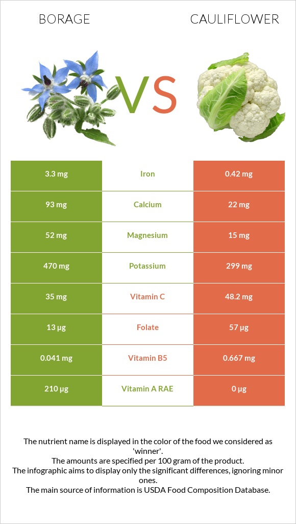 Borage vs Cauliflower infographic