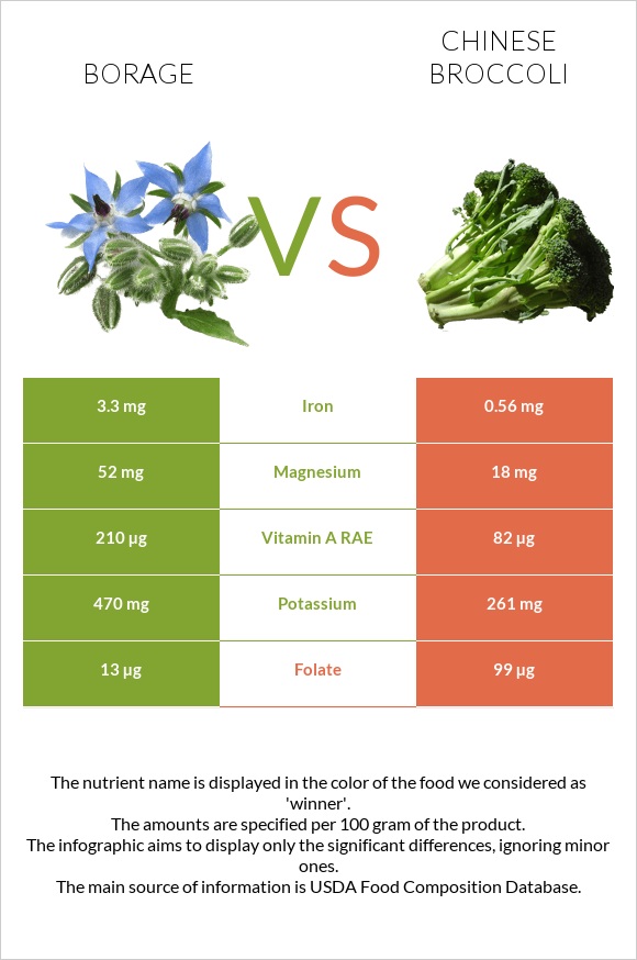 Borage vs Chinese broccoli infographic