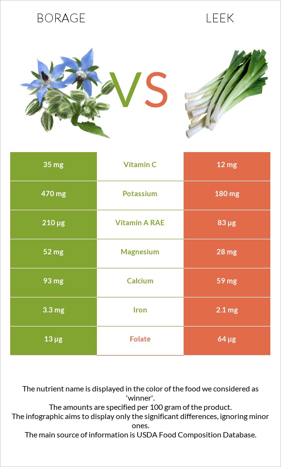 Borage vs Leek infographic