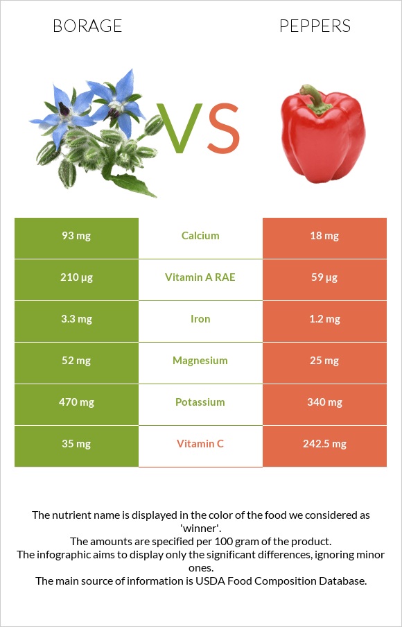 Borage vs Peppers infographic