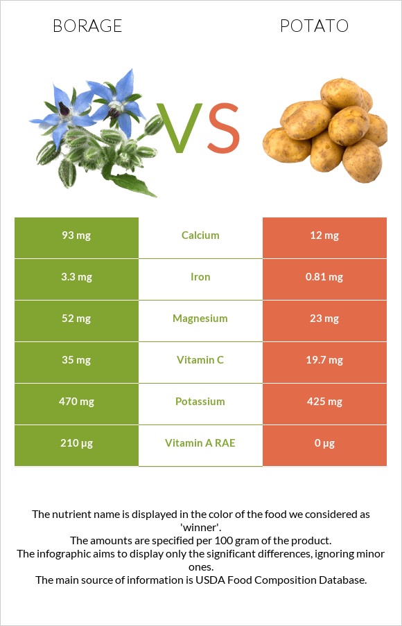 Borage vs Potato infographic