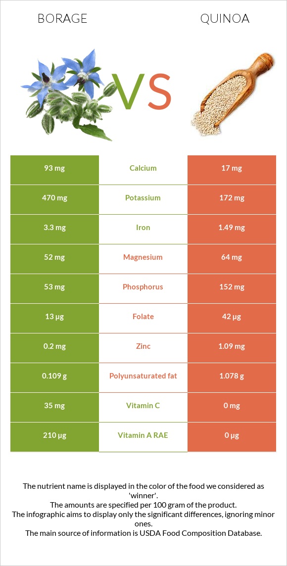 Borage vs Սագախոտ (Քինոա) infographic