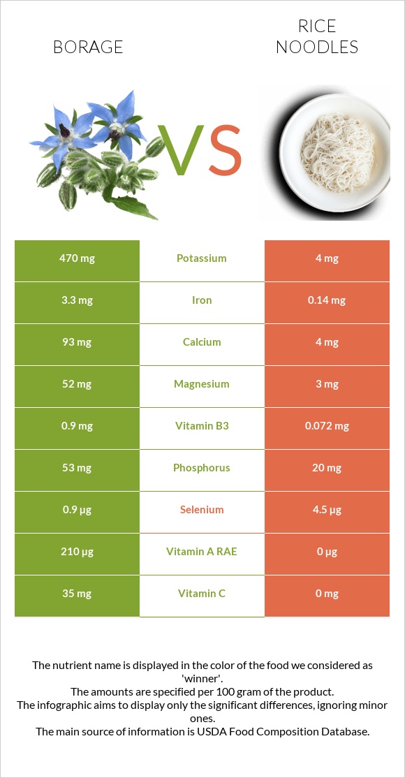 Borage vs Rice noodles infographic