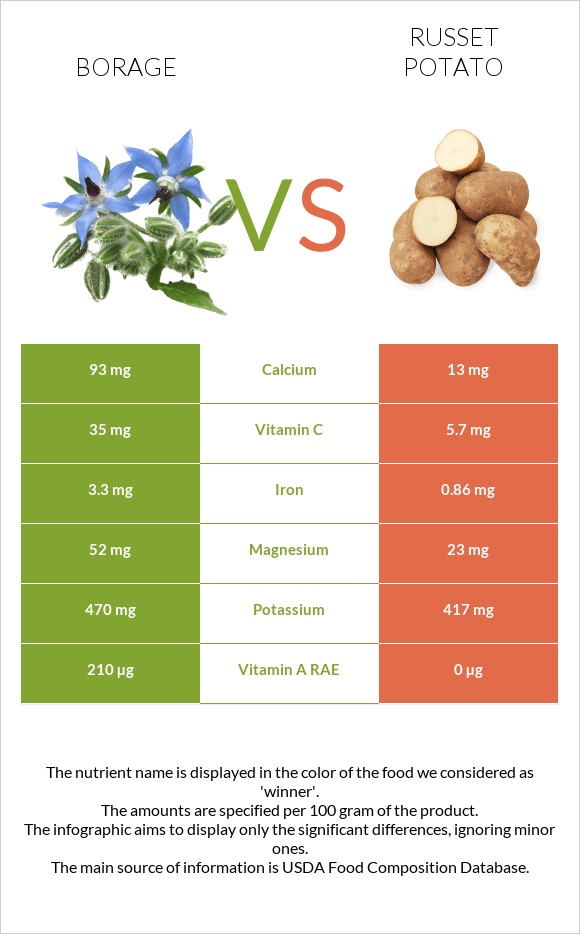 Borage vs Potatoes, Russet, flesh and skin, baked infographic
