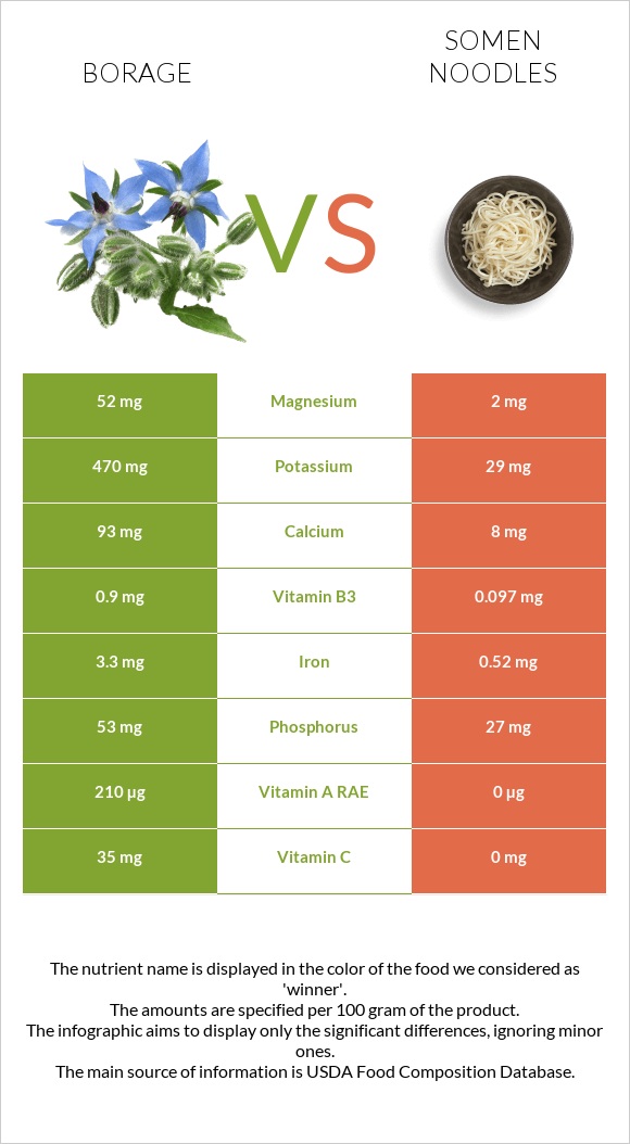 Borage vs Somen noodles infographic